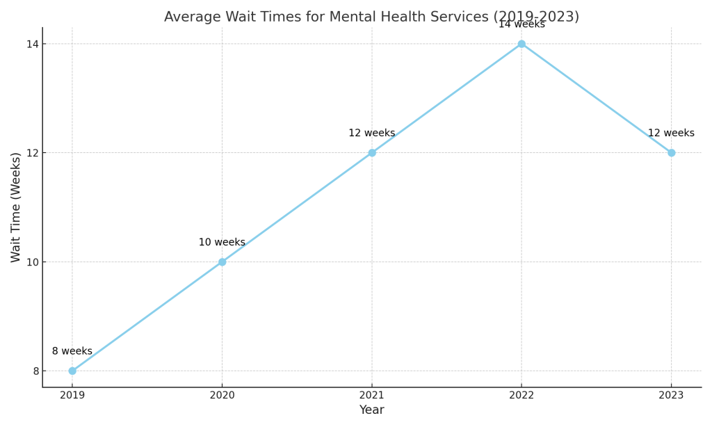 Mental_Health_Wait_Times_LineGraph