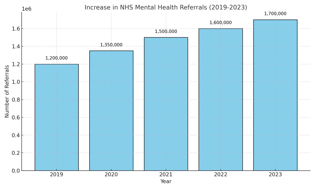 NHS_Mental_Health_Referrals_BarGraph -Statistics on Mental Health Service Usage Post-Pandemic